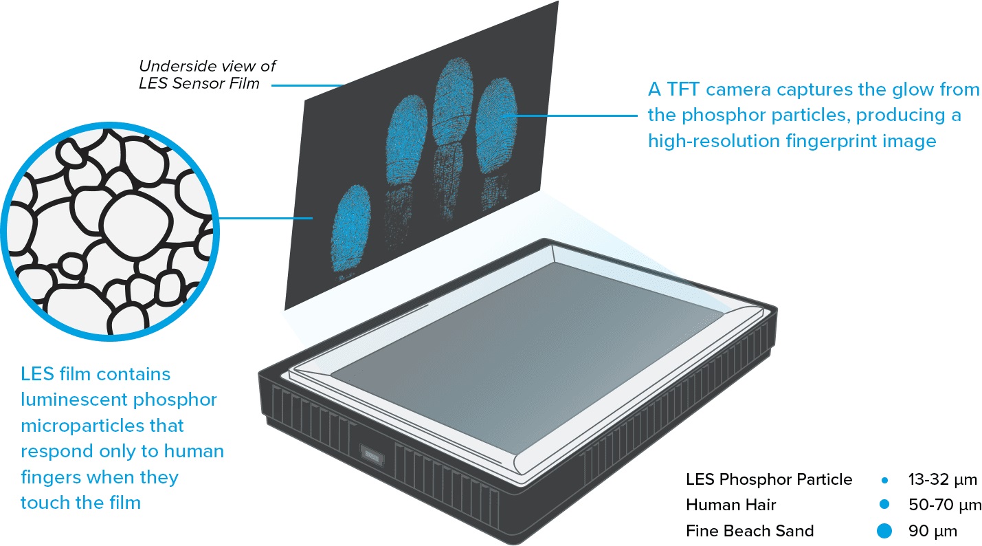 Five-0 Biometric Tablette
