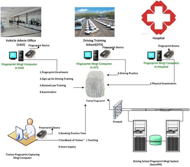 biometric system