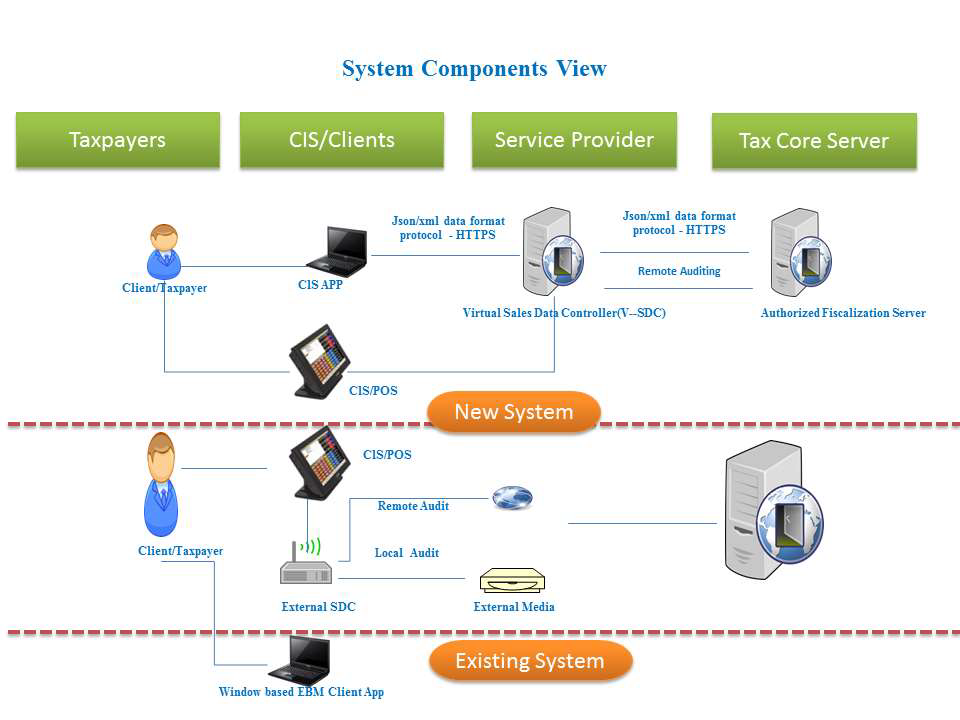 Electronical Tax system components