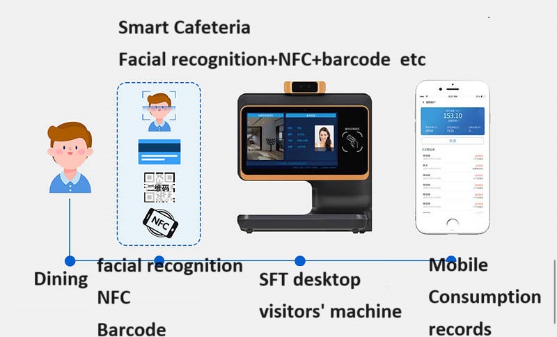 Smart Canteen system