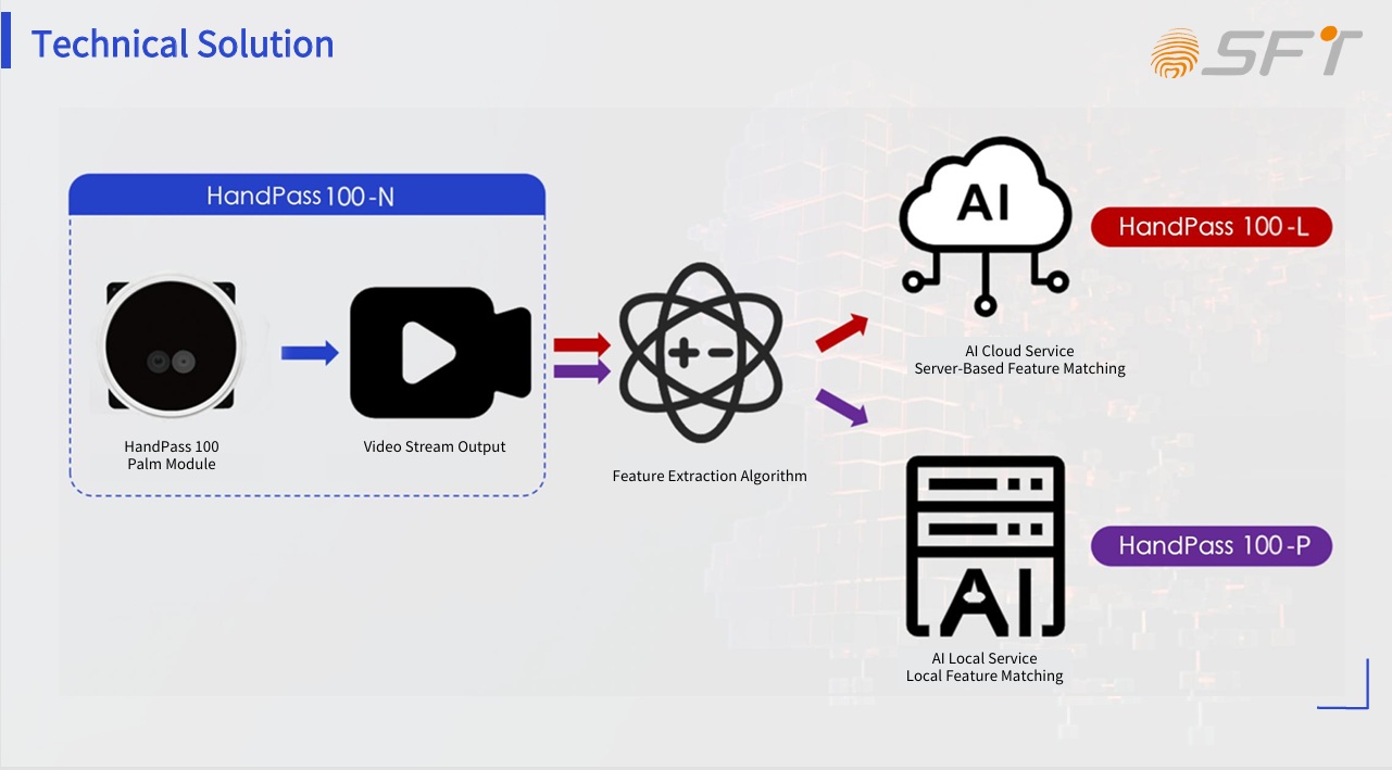 Palm vein payment diagram Palm vein payment diagram