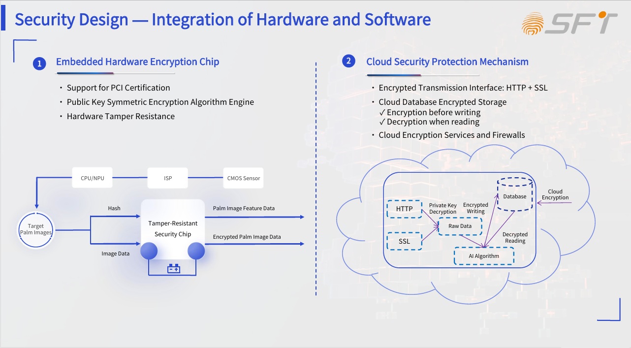 Palm vein backend system Palm vein backend system